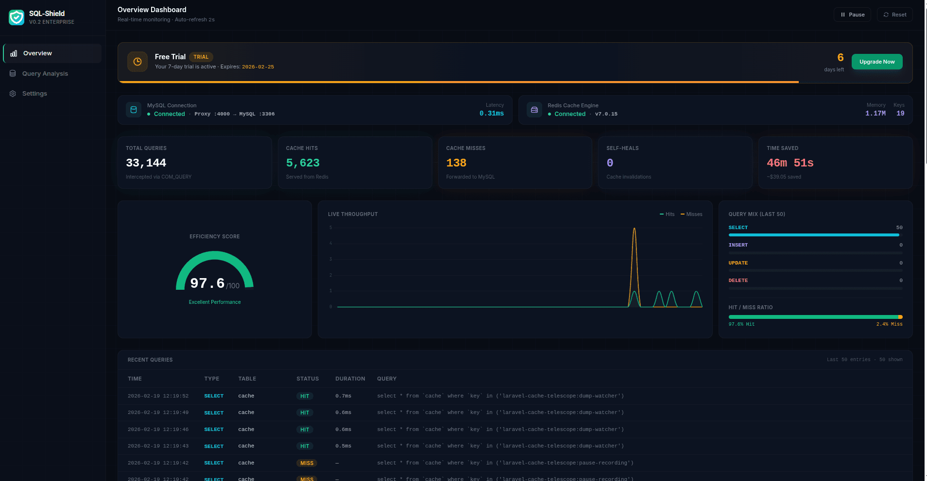 SQL-Shield Real-time Dashboard — Cache hits, query analytics, efficiency score, and live throughput monitoring